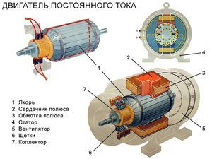 Asynchronous motor: principle of operation and device